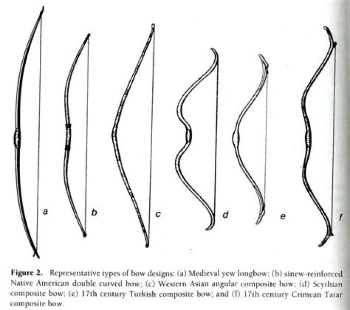 Are longbows easier to draw than recurves?