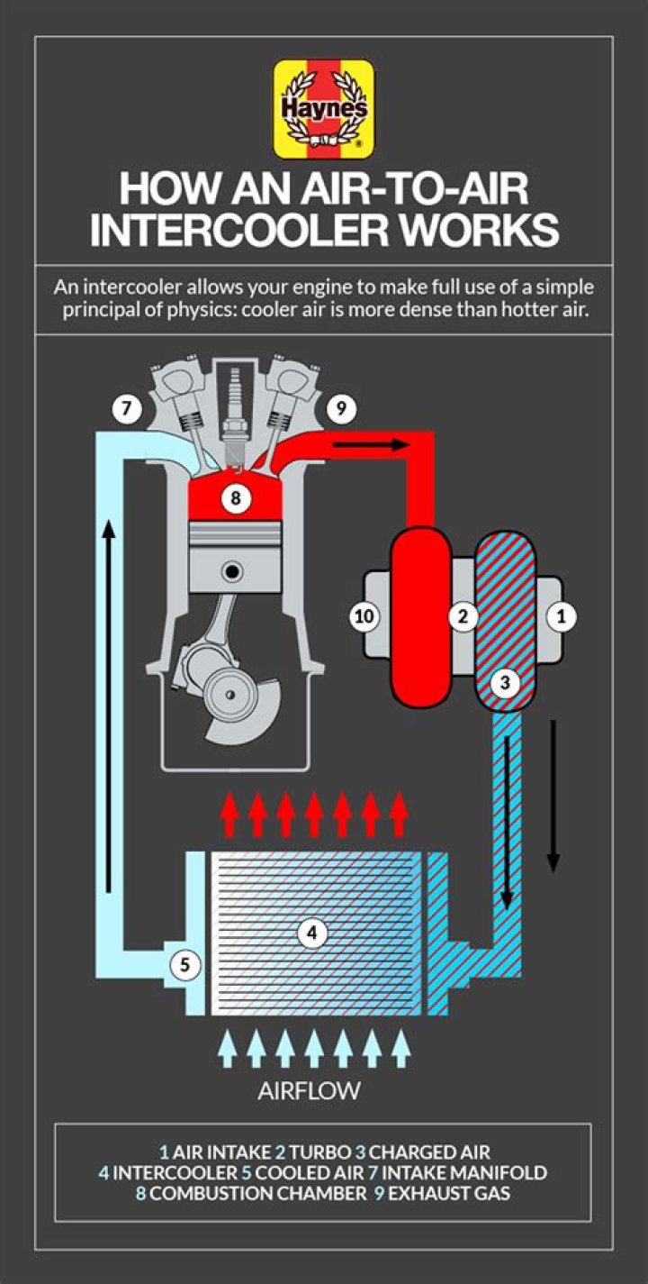 How does a supercharger intercooler work?