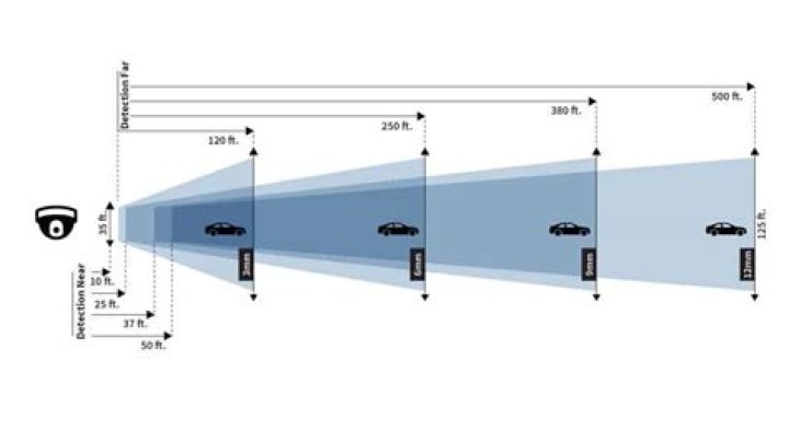 How far can Dome cameras see?