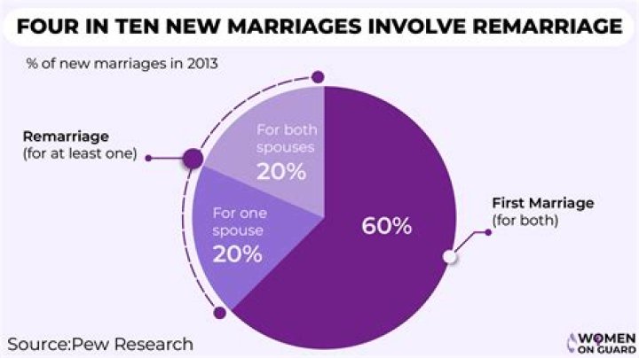 How many sexless marriages end in divorce?
