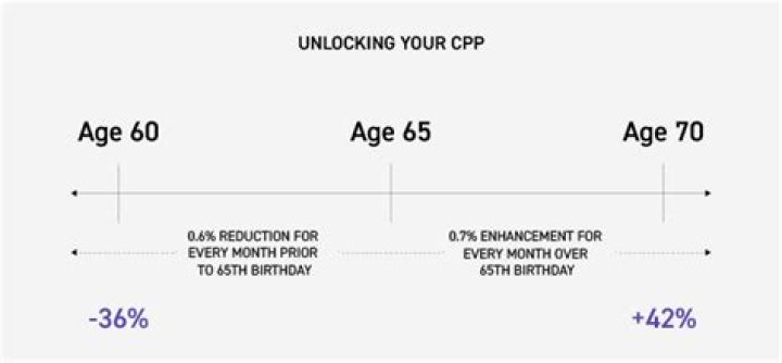 How much CPP will I get at 60?
