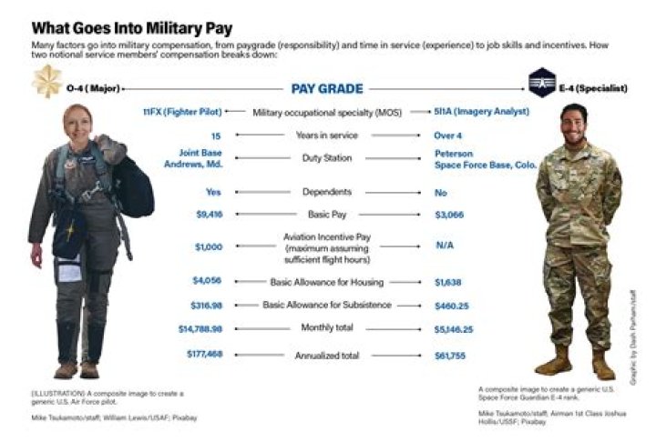 How much does a pilot gets paid?