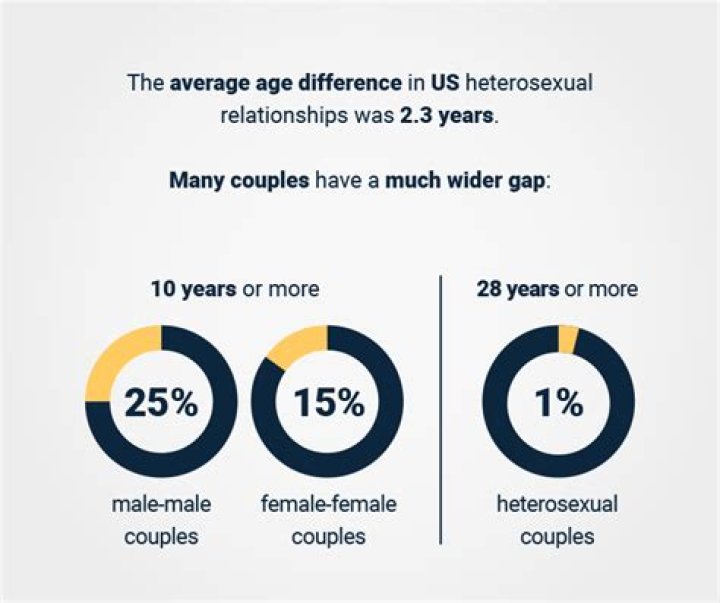 How much of an age difference is OK when dating?