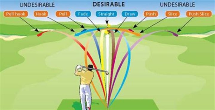 Is a slice a fade or draw?