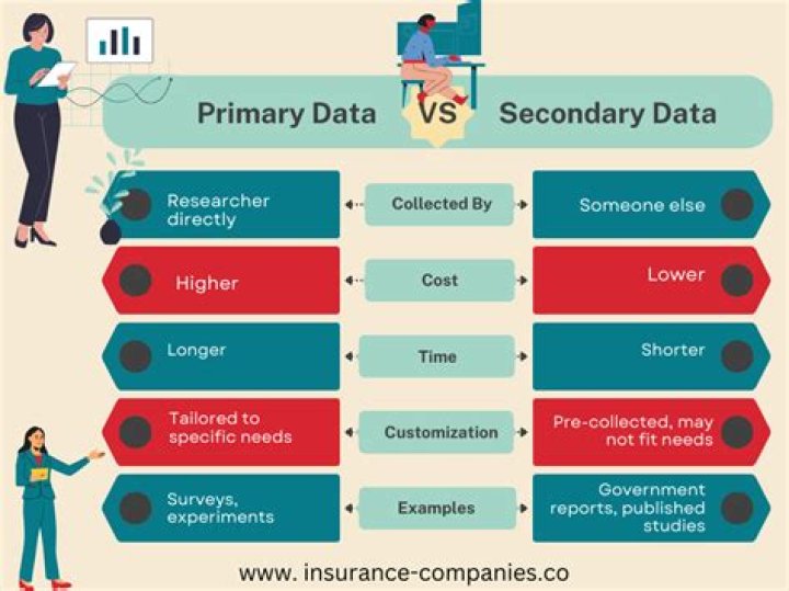 What are 2 examples of secondary data?