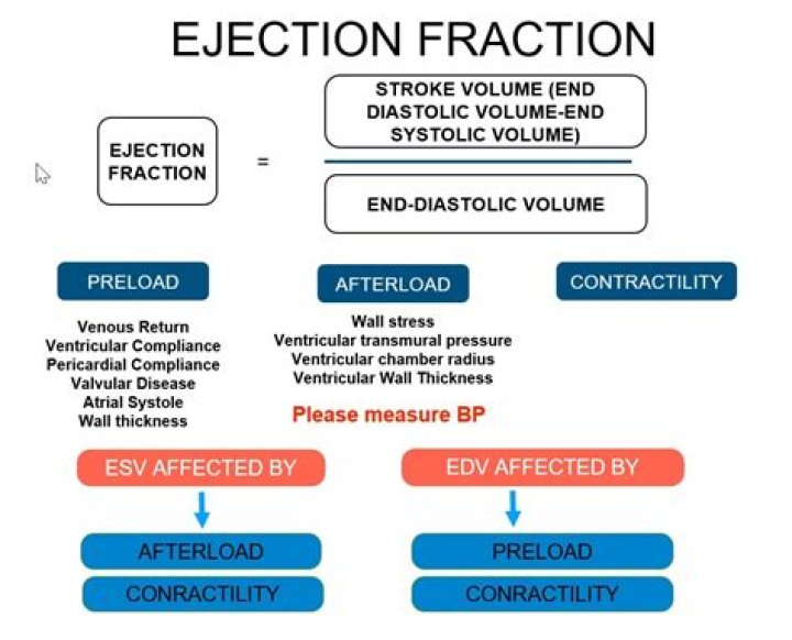 What drugs improve ejection fraction?