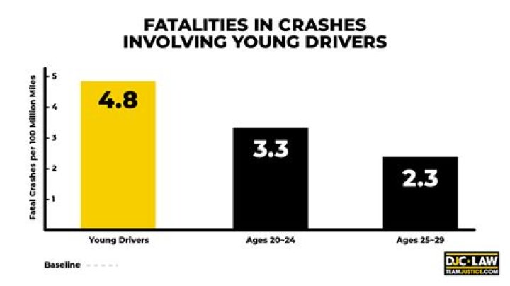 What is the biggest cause of teen crashes?
