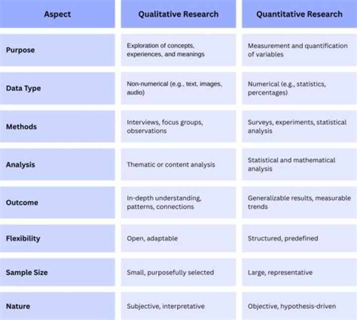 What is the core of qualitative analysis?