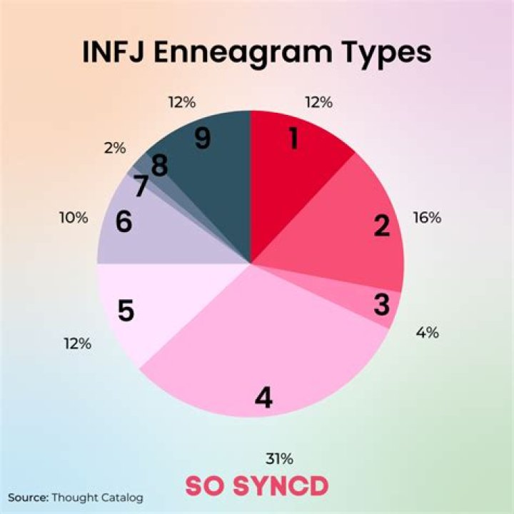 What percentage of INFPs are male?
