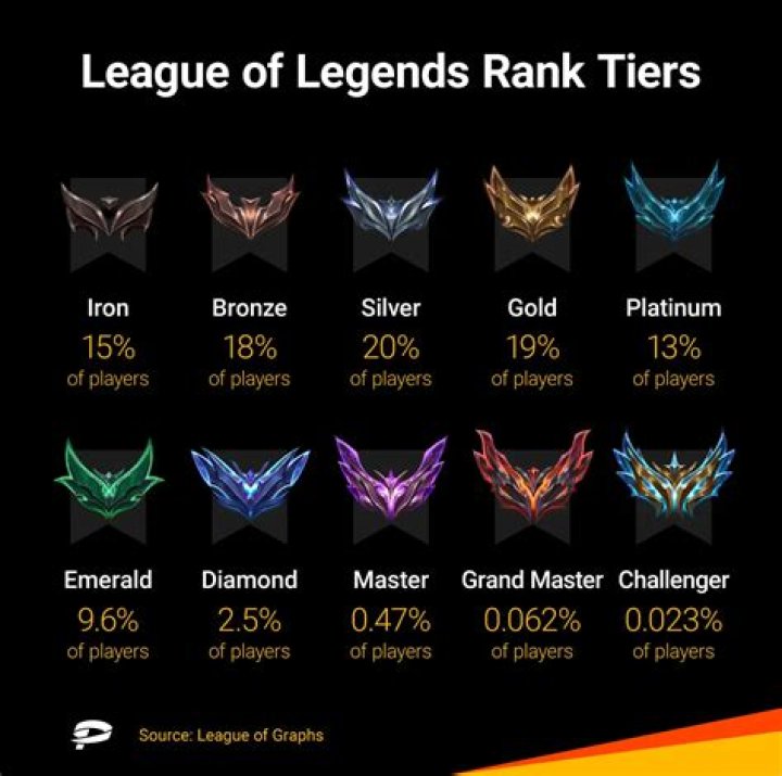 What percentage of LoL players are female?